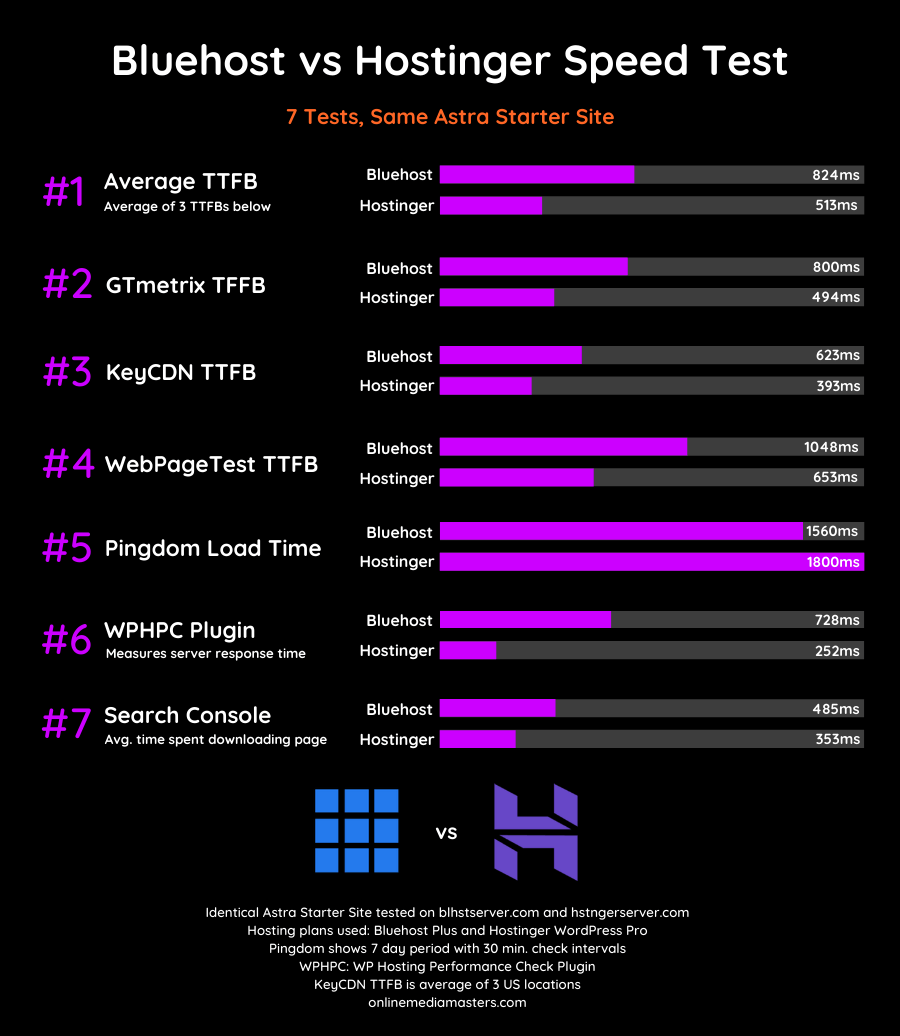 Bluehost Vs Hostinger Which Is Better