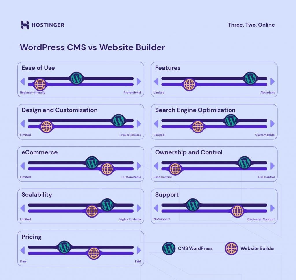 Wordpress Vs Hostinger