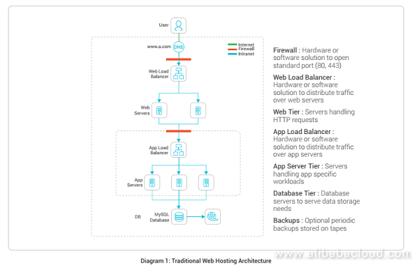 Web Hosting Application Server